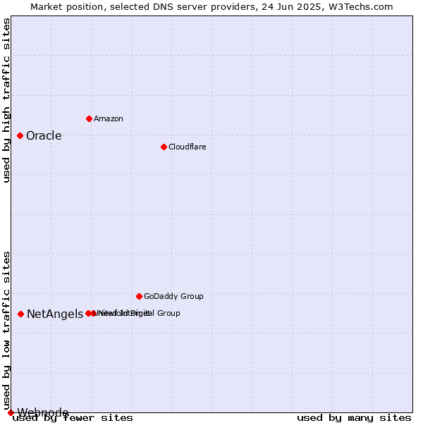 Market position of NetAngels vs. Oracle vs. Webnode