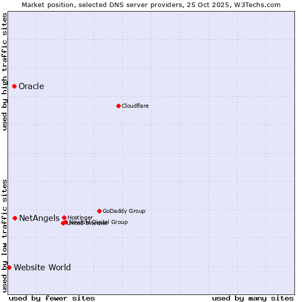 Market position of NetAngels vs. Oracle vs. Website World