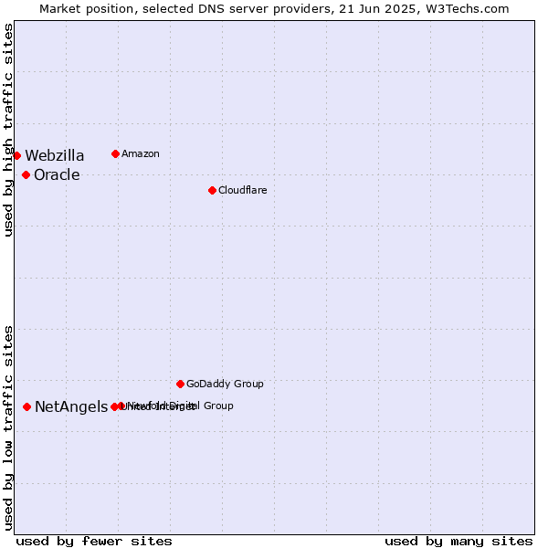 Market position of NetAngels vs. Oracle vs. Webzilla