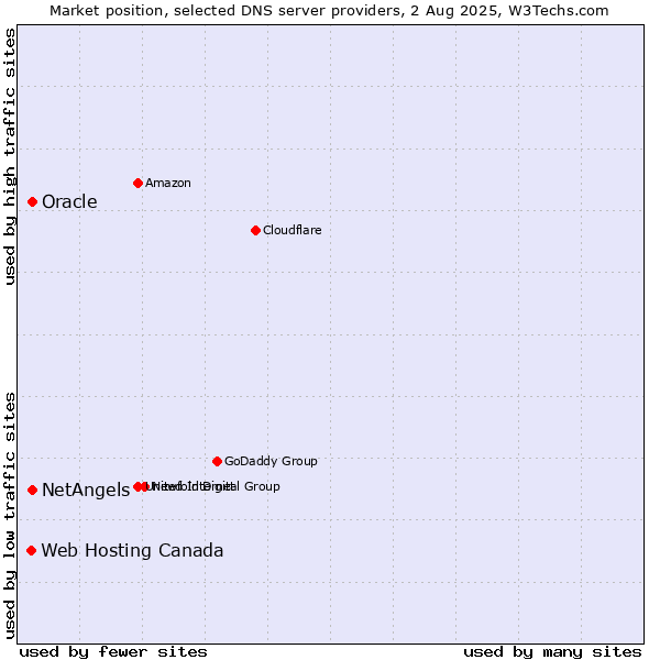 Market position of NetAngels vs. Oracle vs. Web Hosting Canada