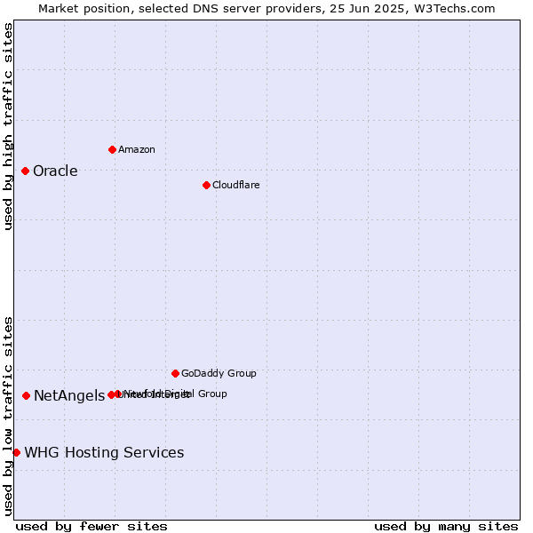 Market position of NetAngels vs. Oracle vs. WHG Hosting Services