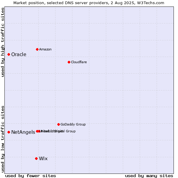 Market position of Wix vs. NetAngels vs. Oracle