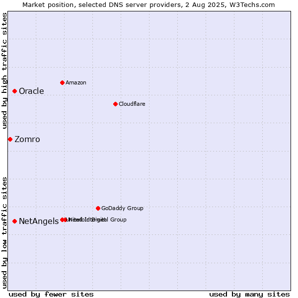 Market position of NetAngels vs. Oracle vs. Zomro