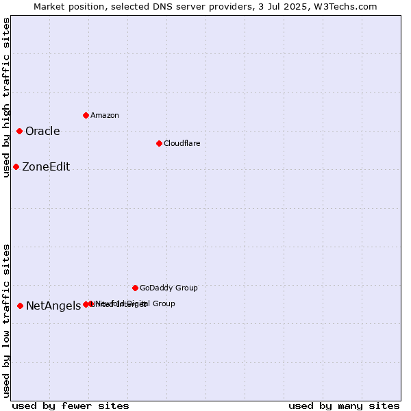 Market position of NetAngels vs. Oracle vs. ZoneEdit