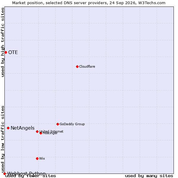Market position of NetAngels vs. OTE vs. Webhost Python