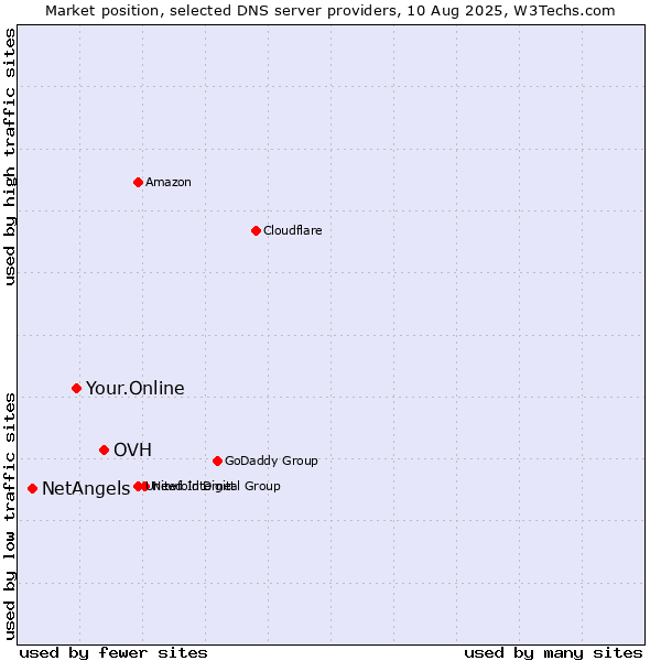 Market position of OVH vs. Your.Online vs. NetAngels