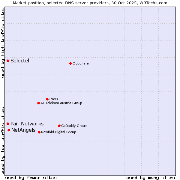 Market position of NetAngels vs. Pair Networks vs. Selectel