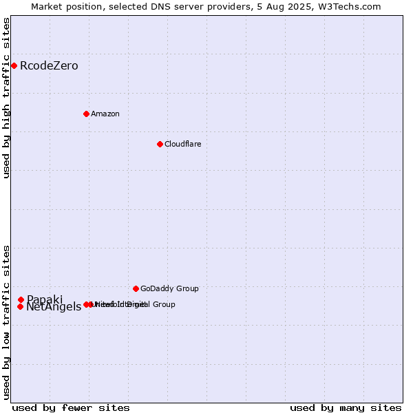 Market position of Papaki vs. NetAngels vs. RcodeZero