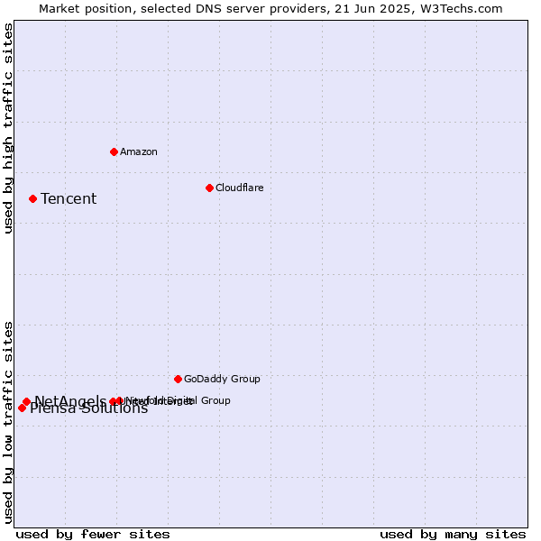 Market position of Tencent vs. NetAngels vs. Piensa Solutions