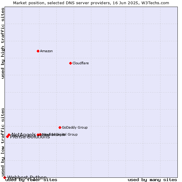 Market position of NetAngels vs. Piensa Solutions vs. Webhost Python