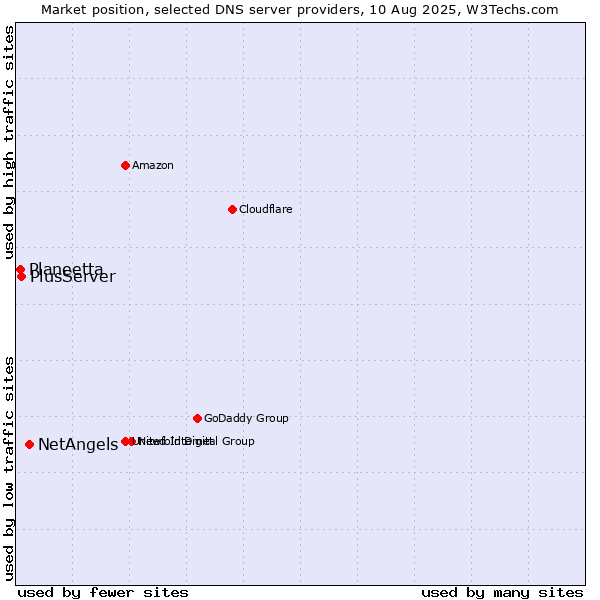 Market position of NetAngels vs. PlusServer vs. Planeetta