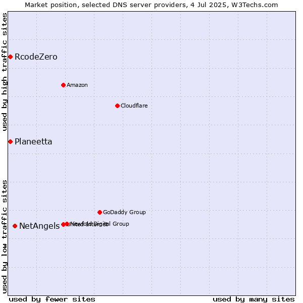 Market position of NetAngels vs. Planeetta vs. RcodeZero