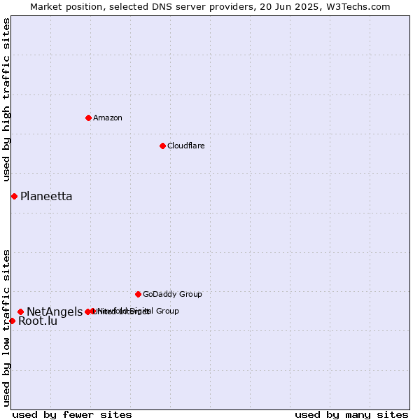 Market position of NetAngels vs. Planeetta vs. Root.lu