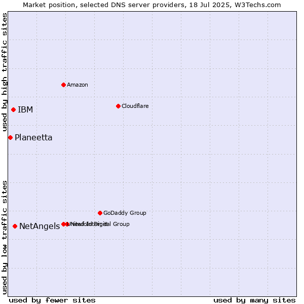 Market position of NetAngels vs. IBM vs. Planeetta