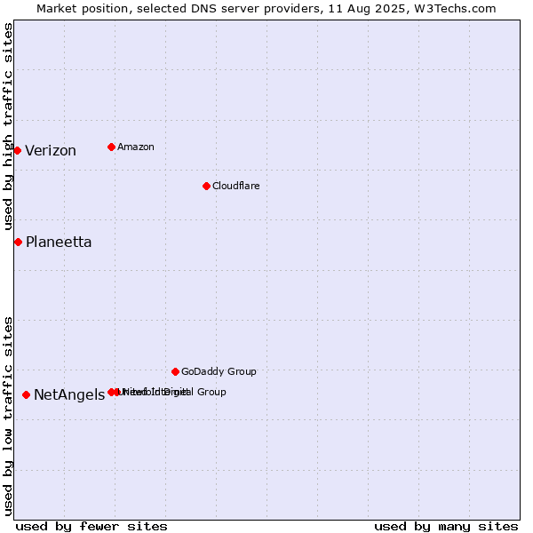 Market position of NetAngels vs. Planeetta vs. Verizon