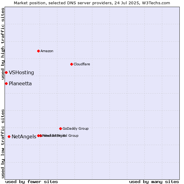 Market position of NetAngels vs. Planeetta vs. VSHosting