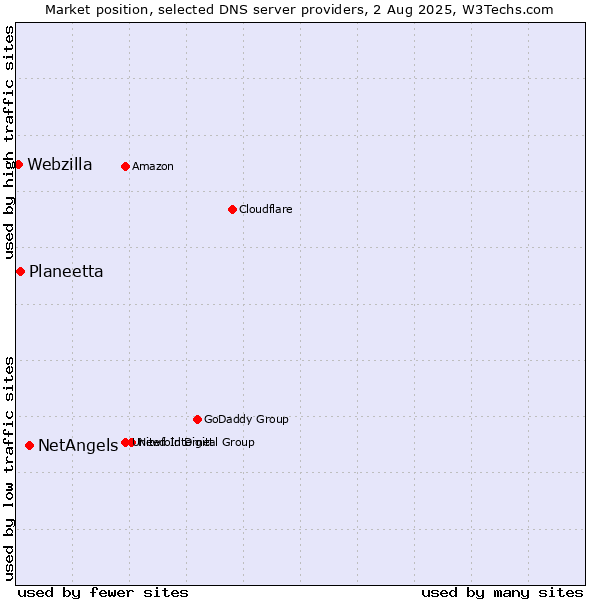 Market position of NetAngels vs. Planeetta vs. Webzilla
