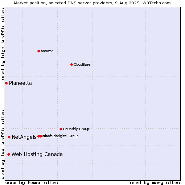 Market position of NetAngels vs. Web Hosting Canada vs. Planeetta