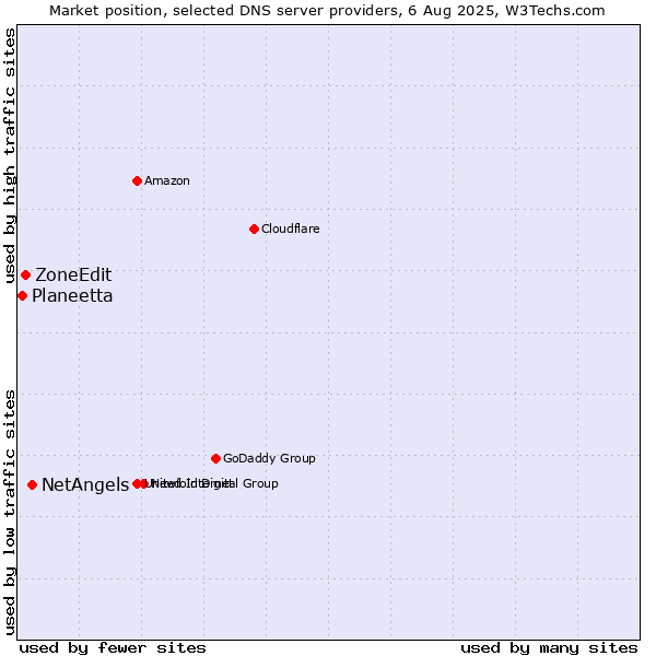 Market position of NetAngels vs. ZoneEdit vs. Planeetta