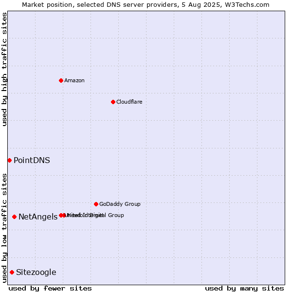 Market position of NetAngels vs. Sitezoogle vs. PointDNS