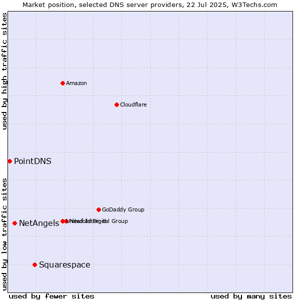 Market position of Squarespace vs. NetAngels vs. PointDNS