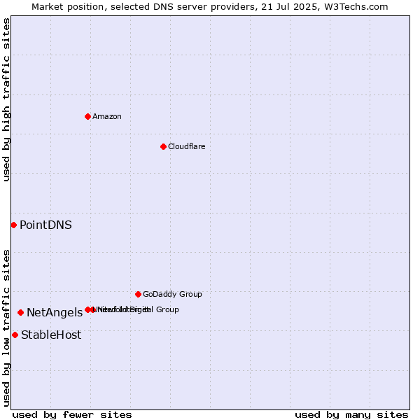 Market position of NetAngels vs. StableHost vs. PointDNS