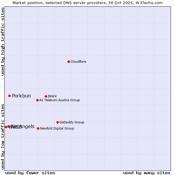 Market position of Porkbun vs. NetAngels vs. Webzi