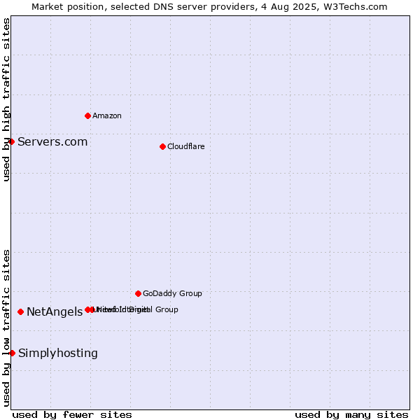 Market position of NetAngels vs. Simplyhosting vs. Servers.com