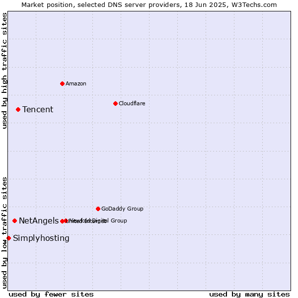 Market position of Tencent vs. NetAngels vs. Simplyhosting