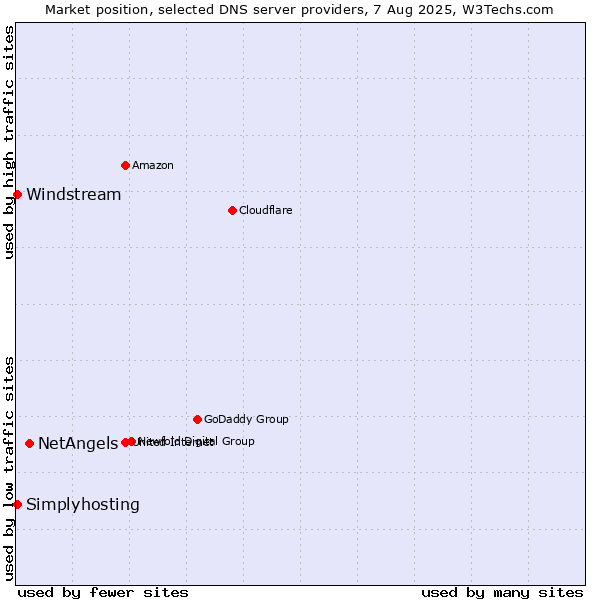 Market position of NetAngels vs. Windstream vs. Simplyhosting
