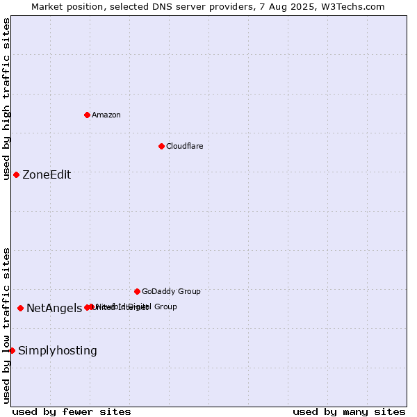 Market position of NetAngels vs. ZoneEdit vs. Simplyhosting
