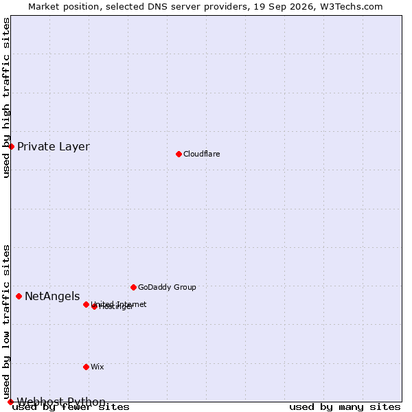 Market position of NetAngels vs. Private Layer vs. Webhost Python
