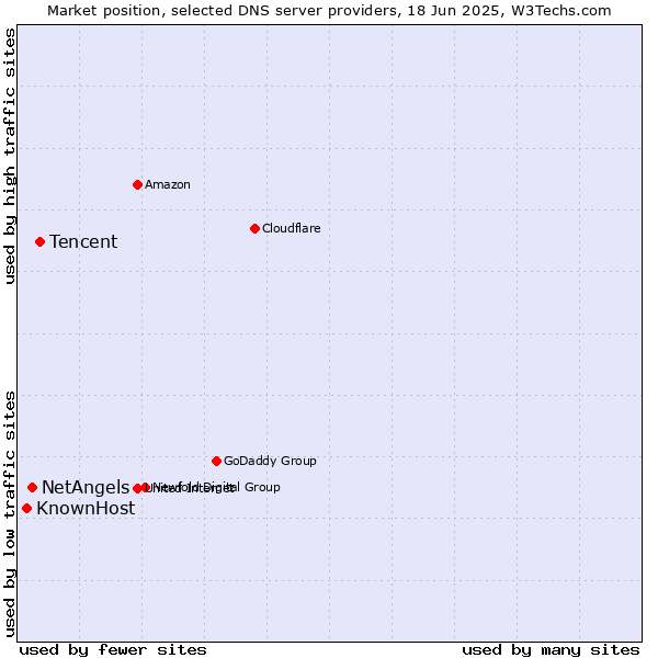 Market position of Tencent vs. NetAngels vs. KnownHost