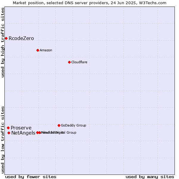 Market position of NetAngels vs. Proserve vs. RcodeZero