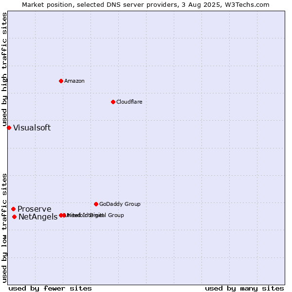 Market position of NetAngels vs. Proserve vs. Visualsoft
