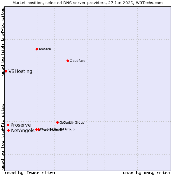Market position of NetAngels vs. Proserve vs. VSHosting