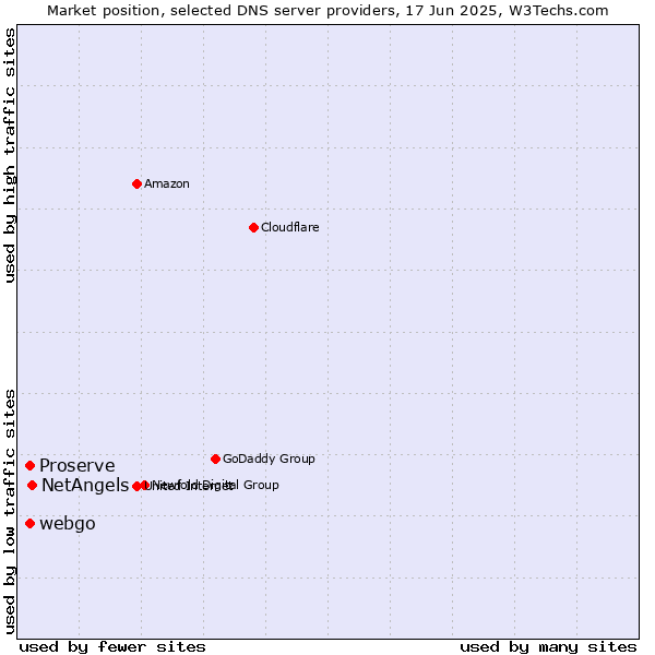 Market position of NetAngels vs. webgo vs. Proserve