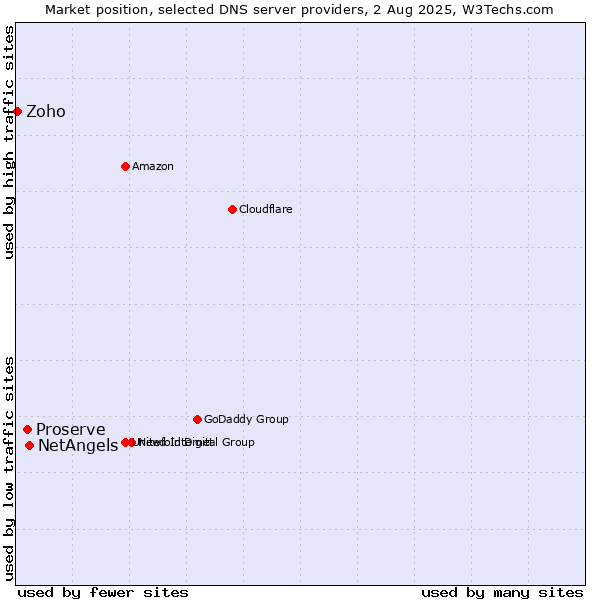 Market position of NetAngels vs. Proserve vs. Zoho