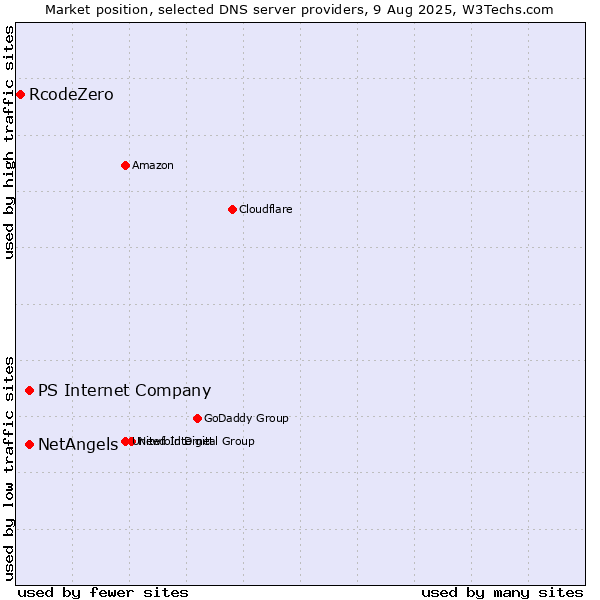 Market position of PS Internet Company vs. NetAngels vs. RcodeZero