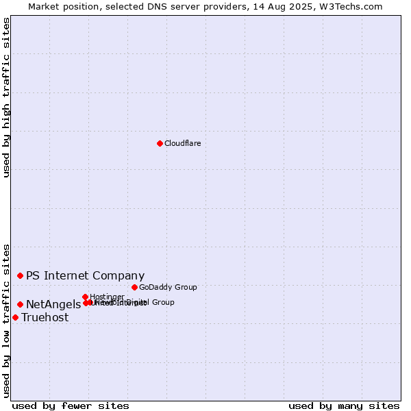 Market position of PS Internet Company vs. NetAngels vs. Truehost