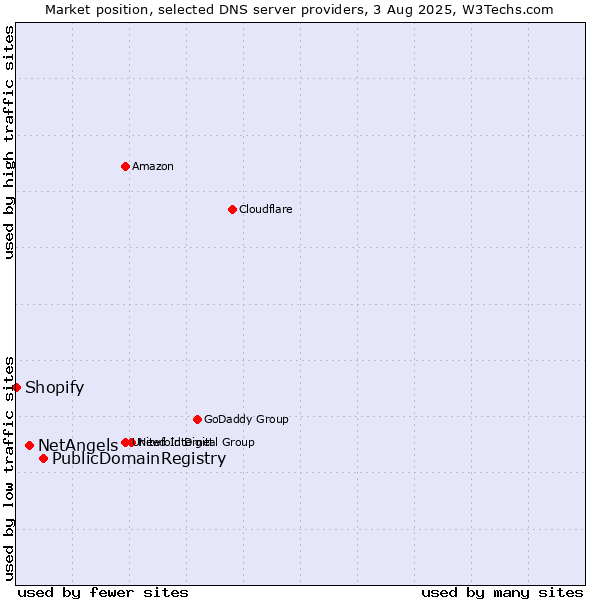 Market position of PublicDomainRegistry vs. NetAngels vs. Shopify