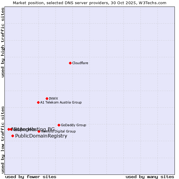 Market position of PublicDomainRegistry vs. SuperHosting.BG vs. NetAngels