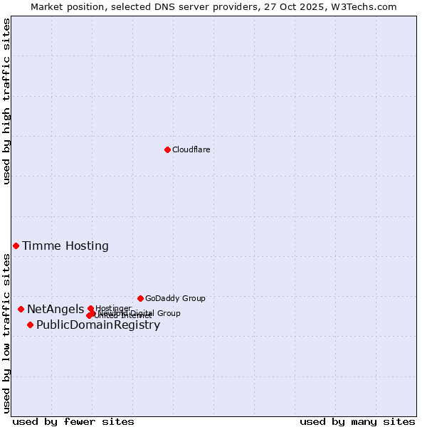 Market position of PublicDomainRegistry vs. NetAngels vs. Timme Hosting