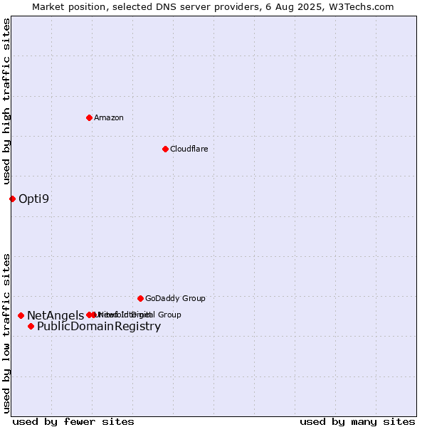 Market position of PublicDomainRegistry vs. NetAngels vs. Opti9