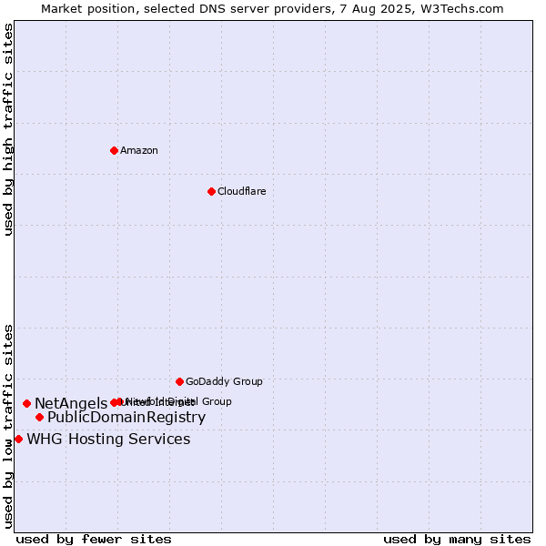 Market position of PublicDomainRegistry vs. NetAngels vs. WHG Hosting Services