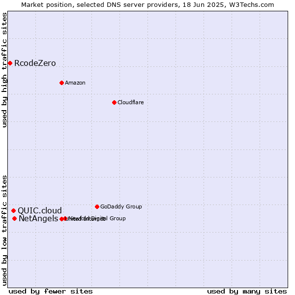 Market position of NetAngels vs. QUIC.cloud vs. RcodeZero