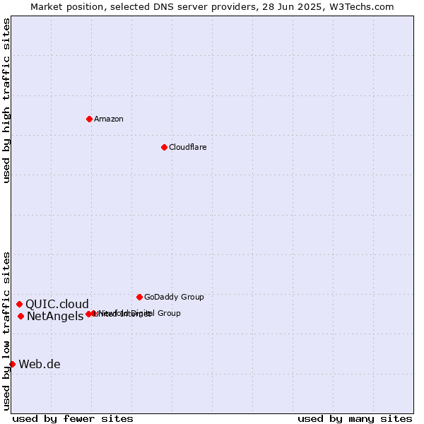Market position of NetAngels vs. QUIC.cloud vs. Web.de