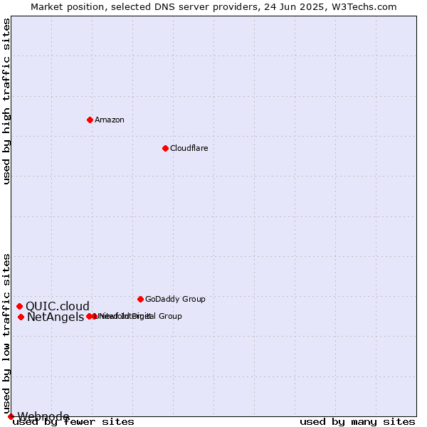 Market position of NetAngels vs. QUIC.cloud vs. Webnode