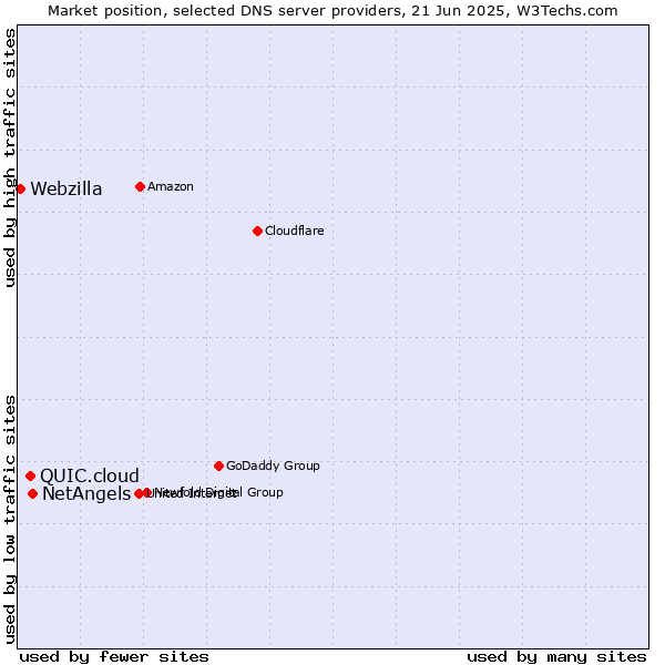 Market position of NetAngels vs. QUIC.cloud vs. Webzilla