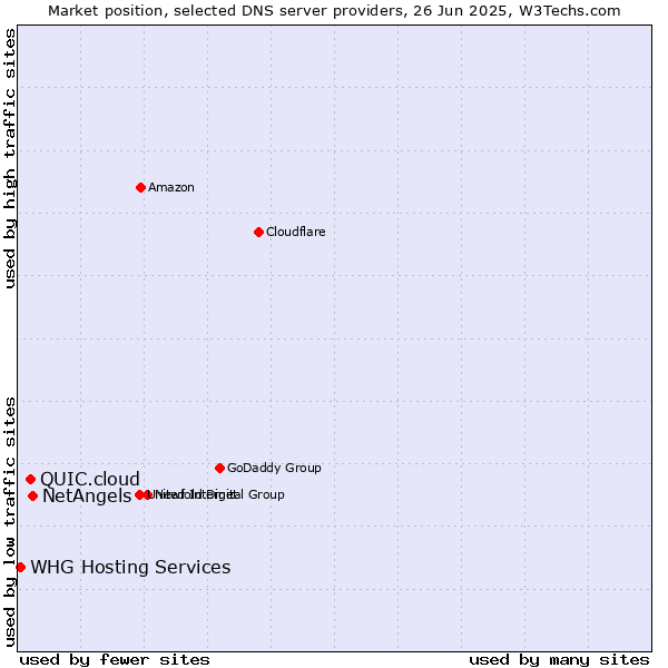 Market position of NetAngels vs. QUIC.cloud vs. WHG Hosting Services